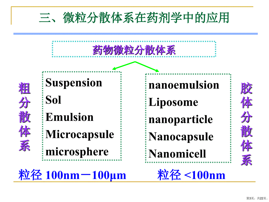 微粒分散体系医学教学课件_第3页