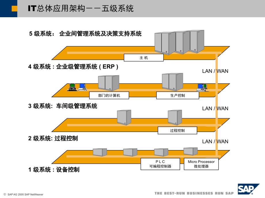 SAP架构及集成_第2页