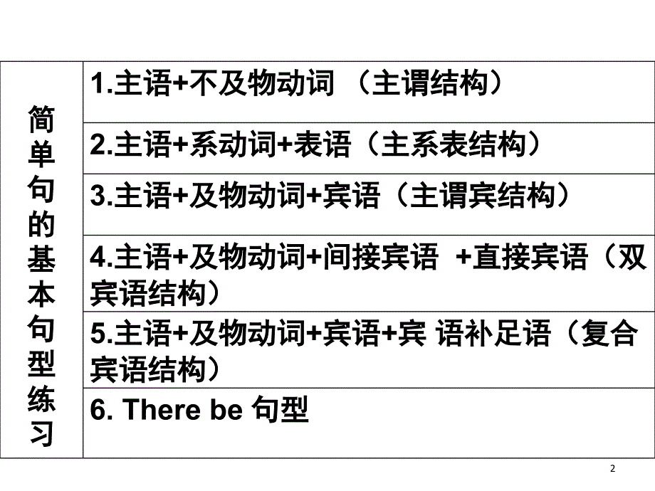 英语基本句型翻译练习课堂PPT_第2页