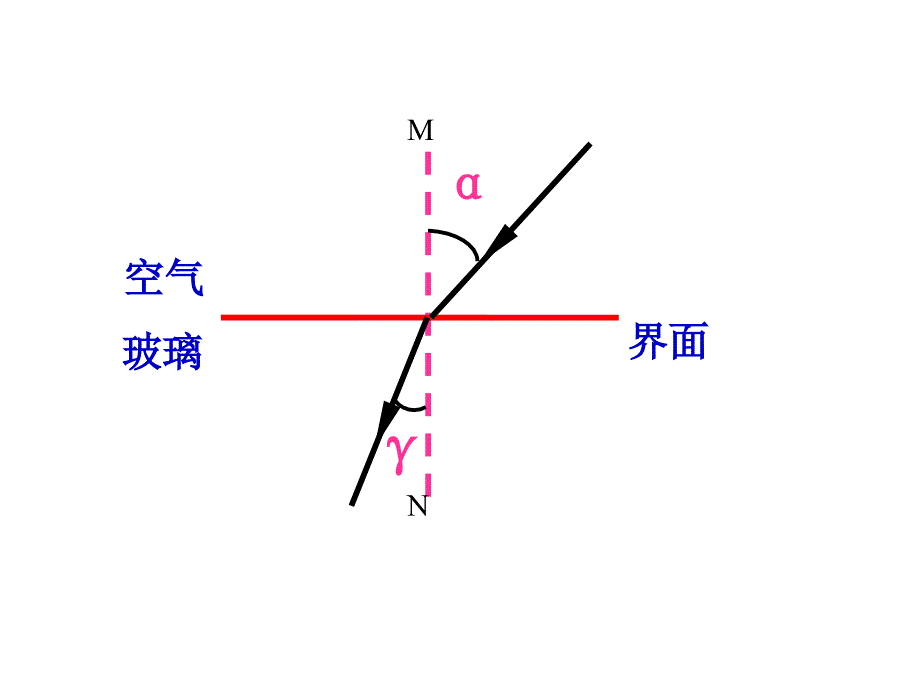 第四章光的折射复习课件（苏科版八年级上）_第4页