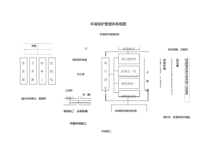 环境保护管理体系与措施资料_第2页