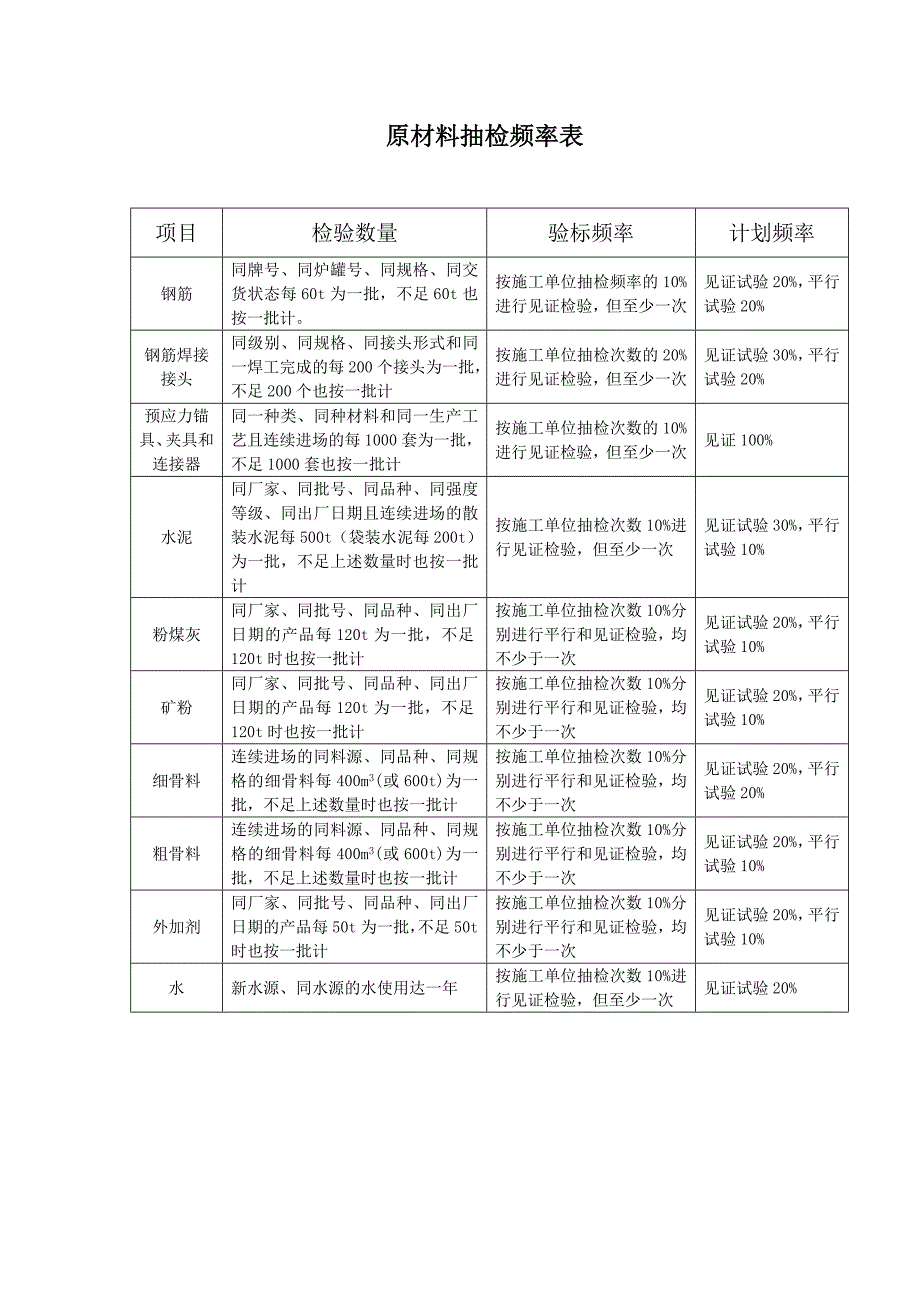 原材料抽检频率表1_第1页