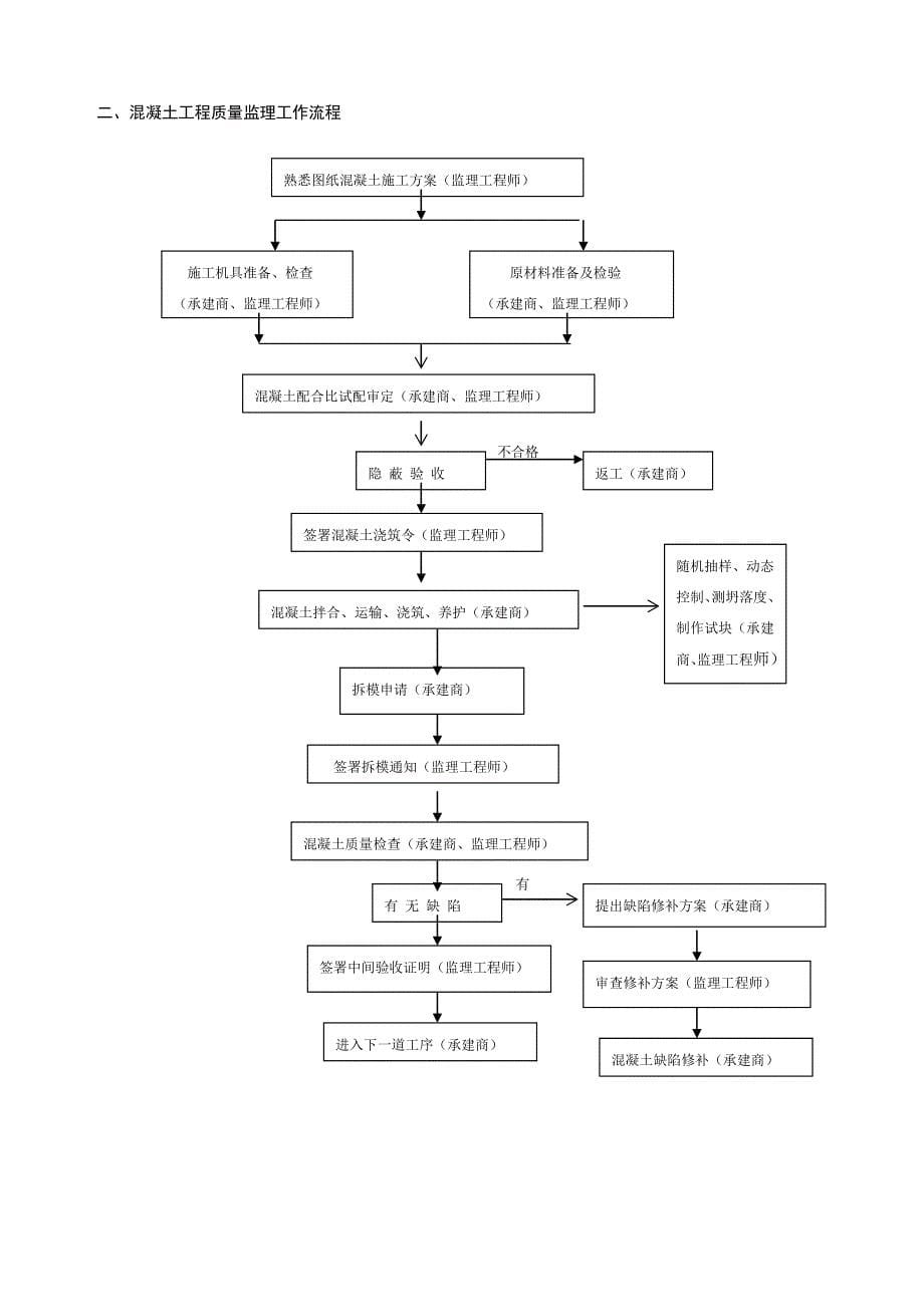 混凝土监理细则_第5页