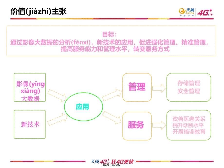 中国电信医疗影像云解决方案教学内容_第5页