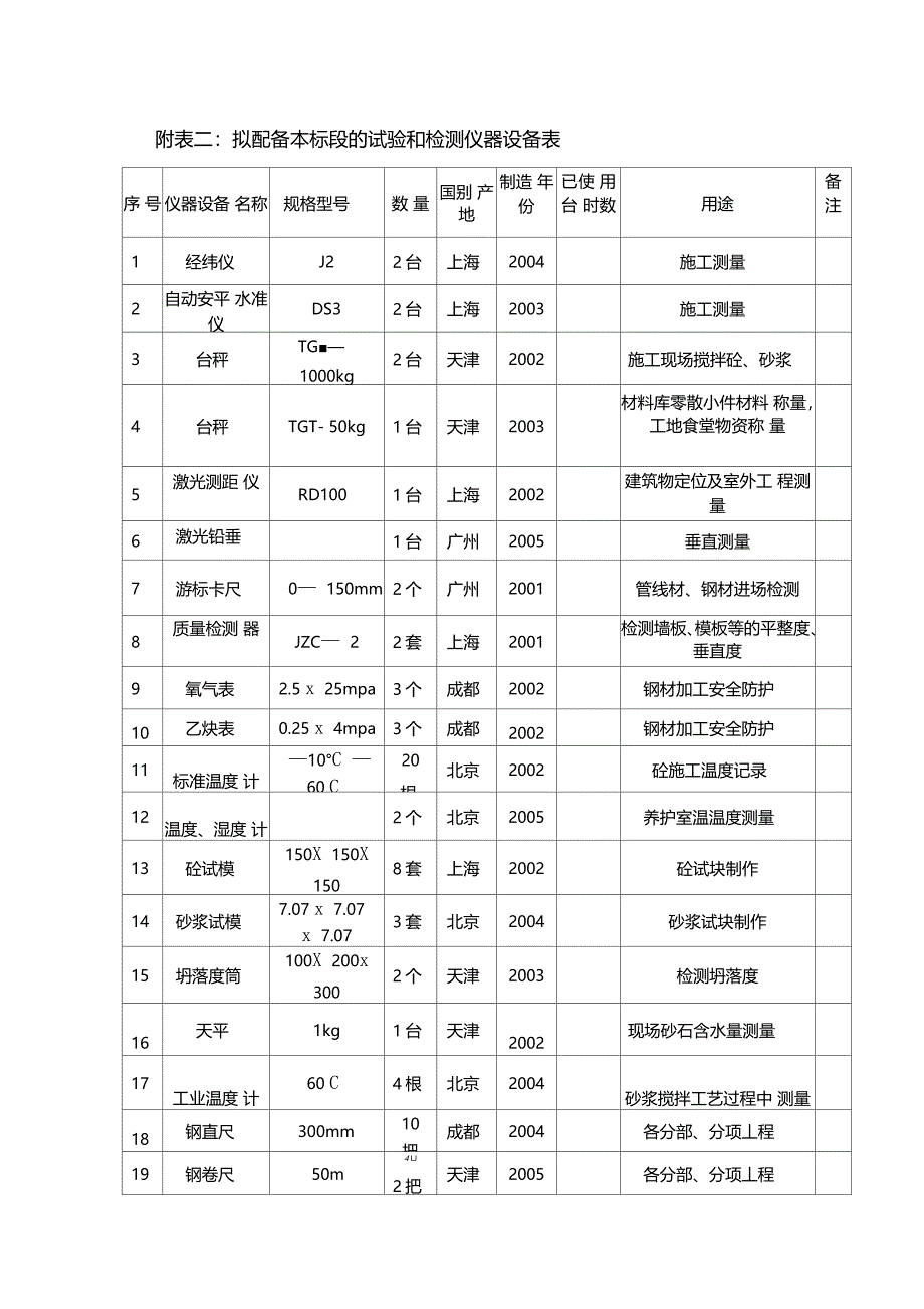 附表一拟投入本标段的主要施工设备表_第3页