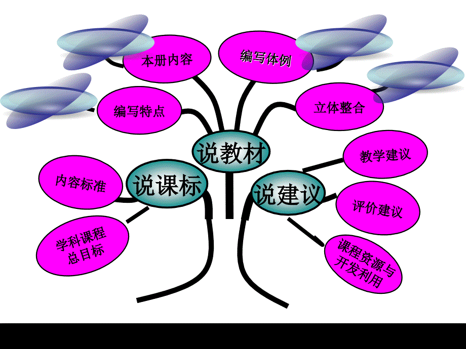 小学数学三年级上册说教材知识树_第2页