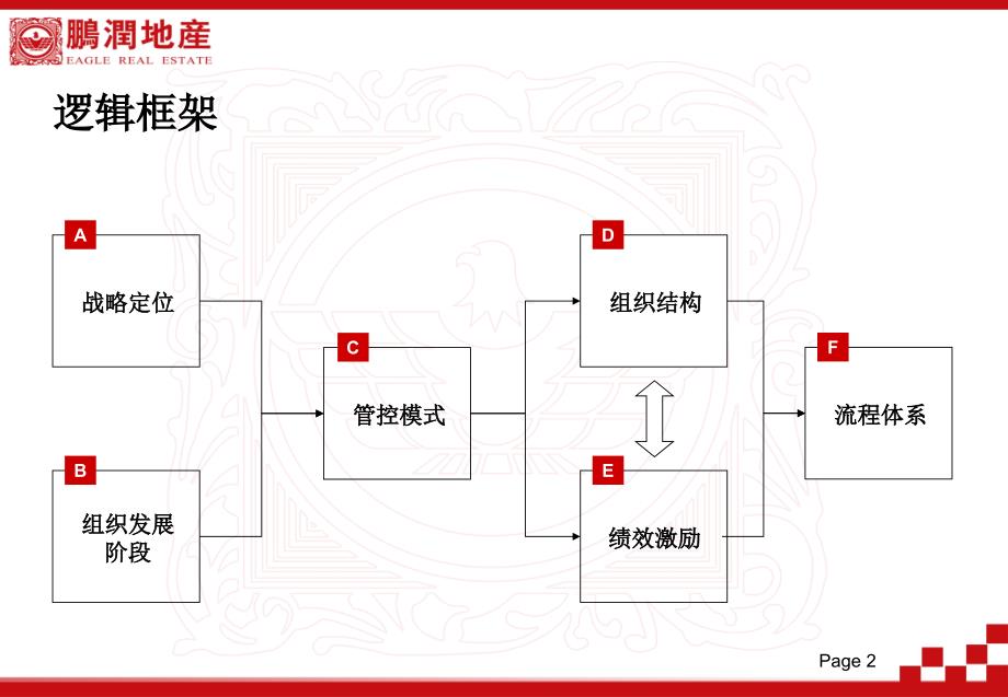 鹏润地产管控模式、组织结构与流程框架构想1010修订版_第2页