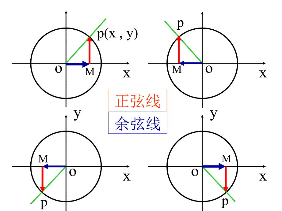 1.2.1任意角的三角函数第二课时三角函数线_第4页