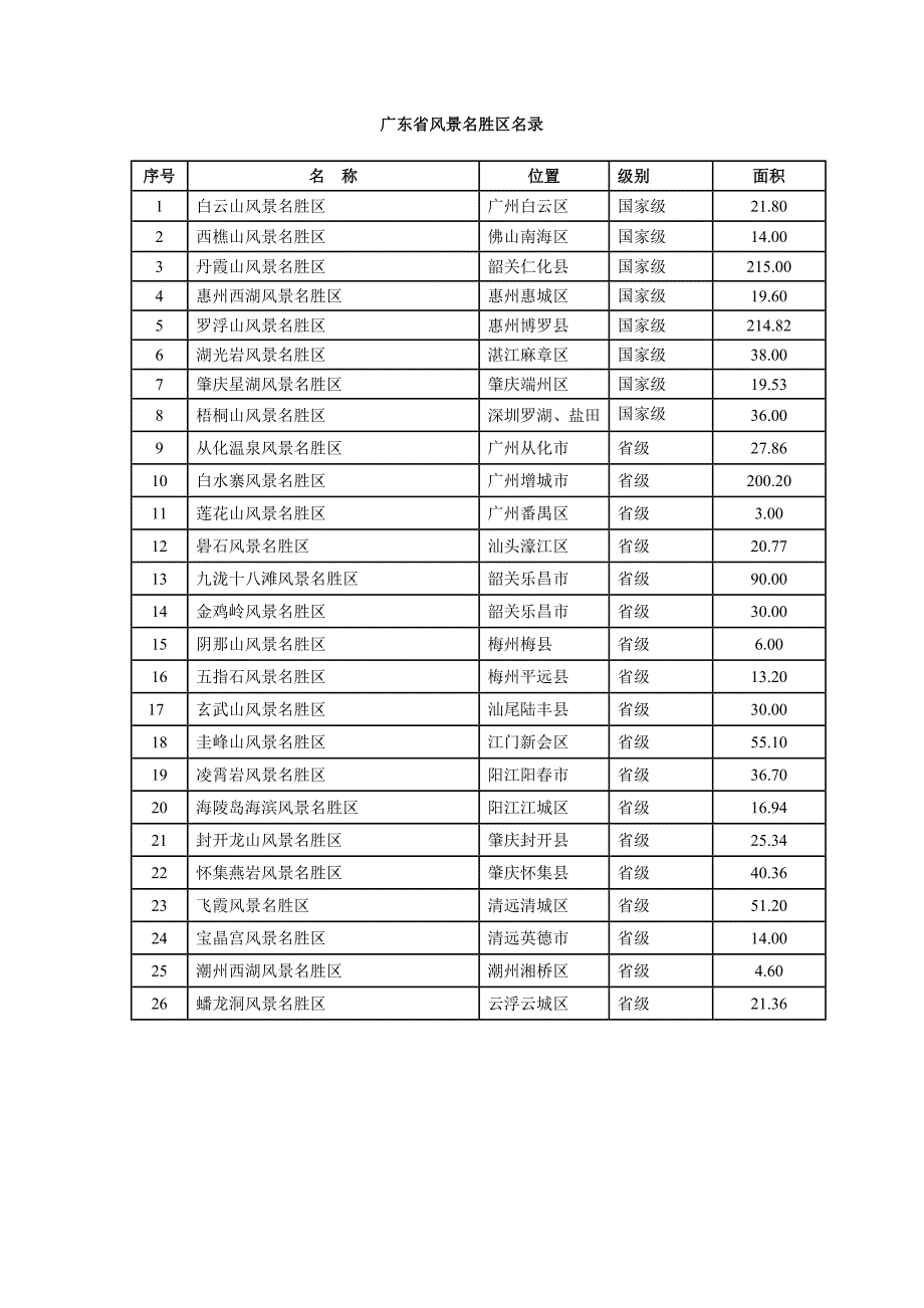 广东省风景名胜区_第1页