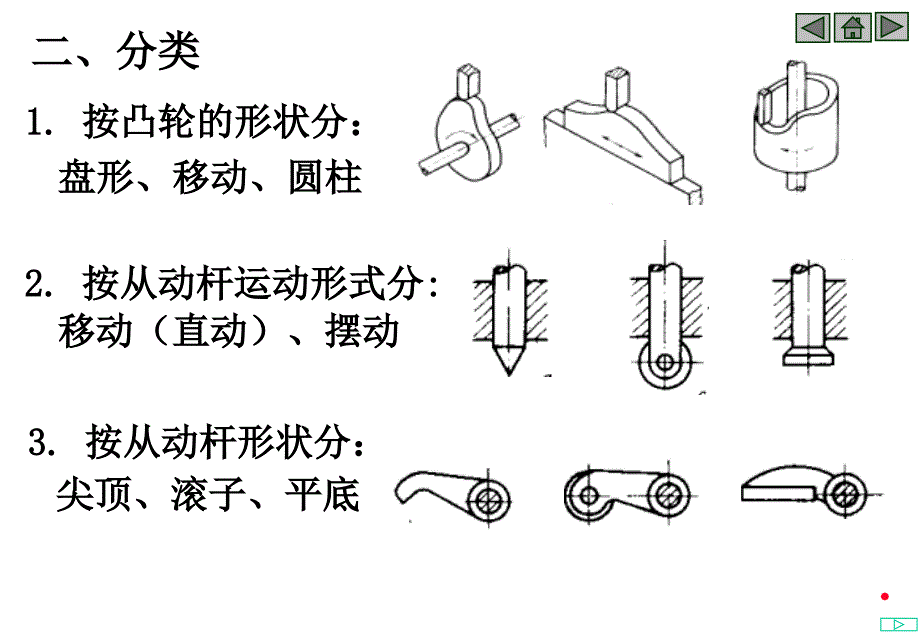 内容应用与分类推杆的运动规律凸轮廓线曲线的设计凸轮机构_第4页