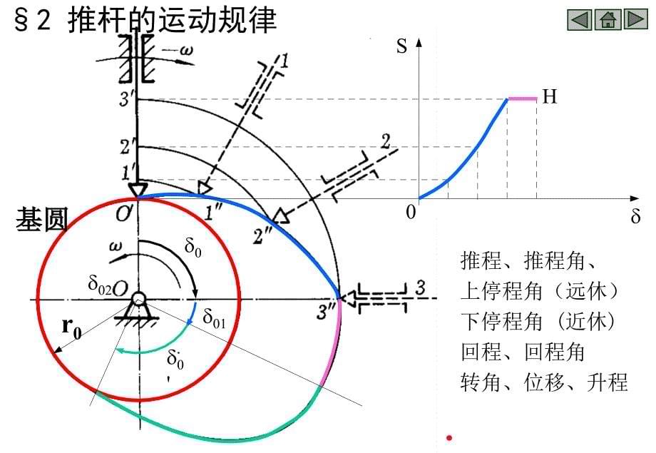 内容应用与分类推杆的运动规律凸轮廓线曲线的设计凸轮机构_第5页