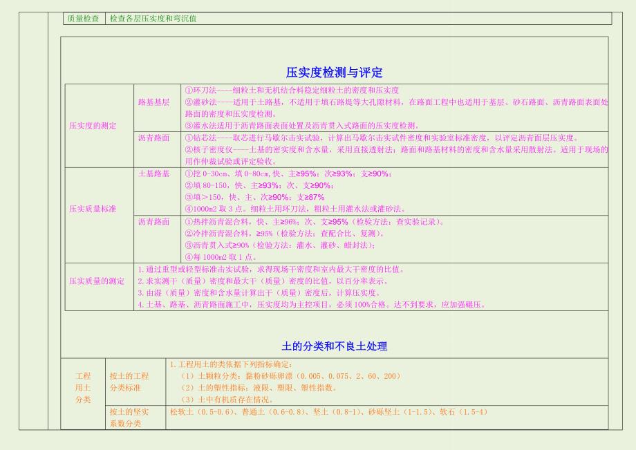 备考2015年一级建造师市政实务考试要点总结精心整理为表格版_第3页