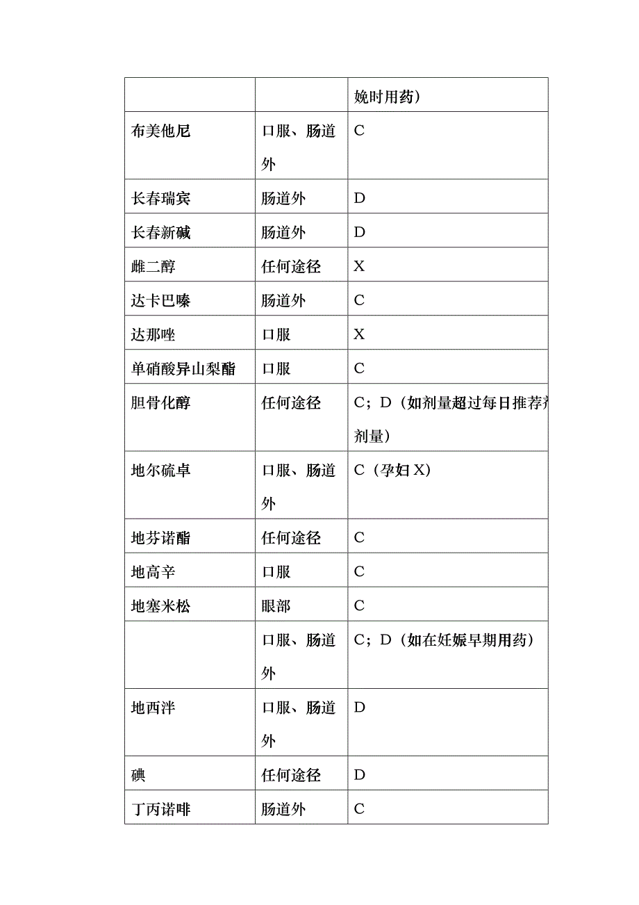 化学药物的妊娠期分类表dekf_第4页