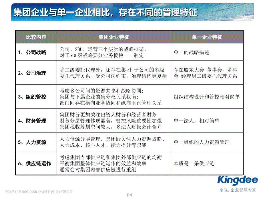 集团管控咨询方法论曲海燕_第4页