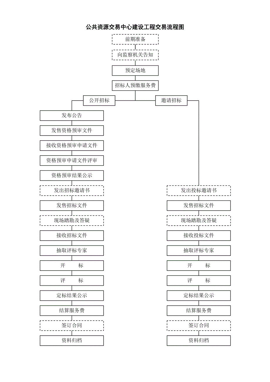 公共资源交易中心交易流程图_第1页