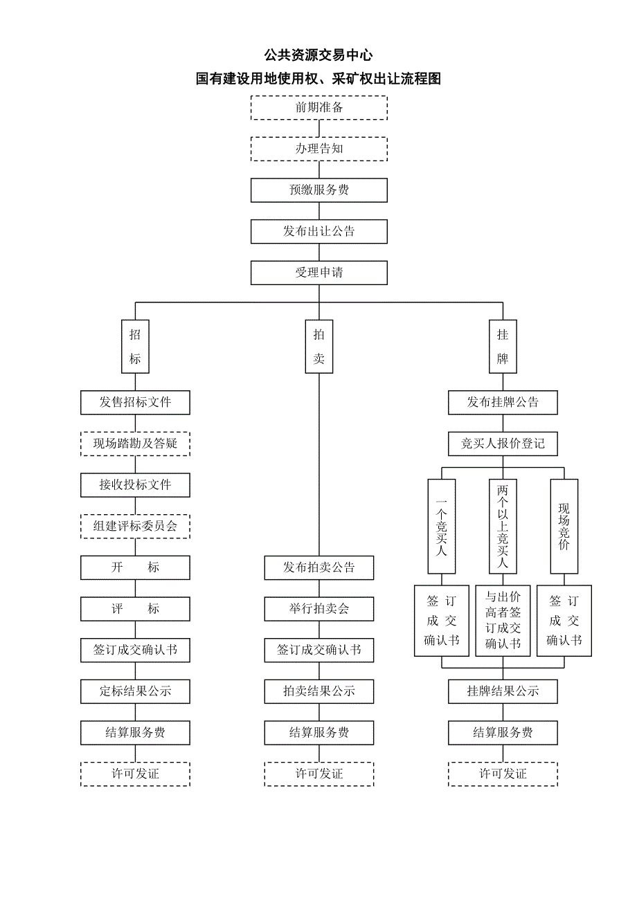 公共资源交易中心交易流程图_第2页