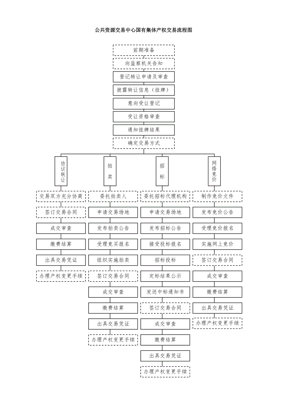 公共资源交易中心交易流程图_第3页