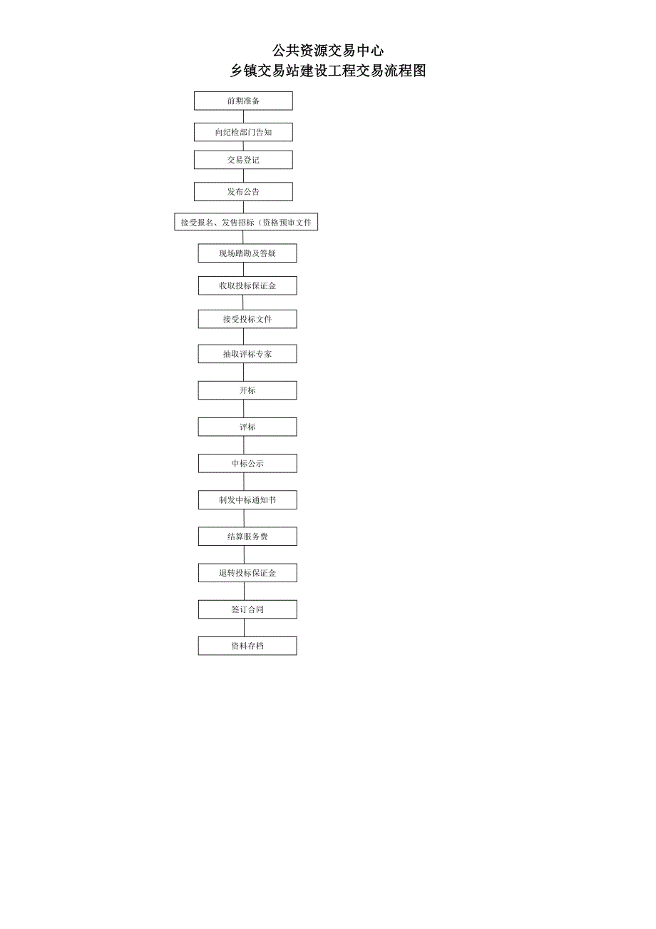 公共资源交易中心交易流程图_第4页