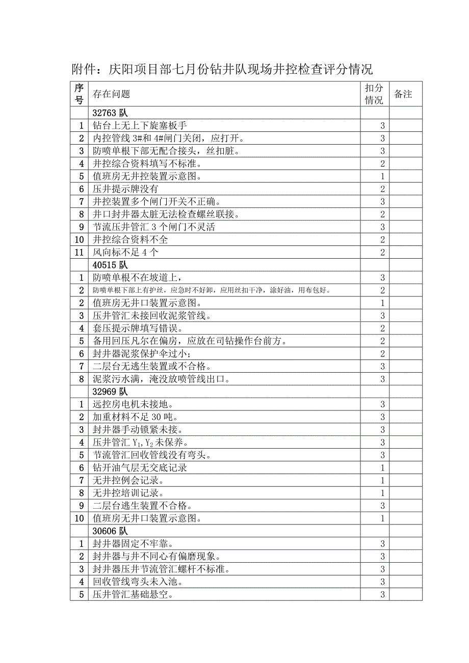 2011年七月份井控工作考核情况通报.doc_第4页