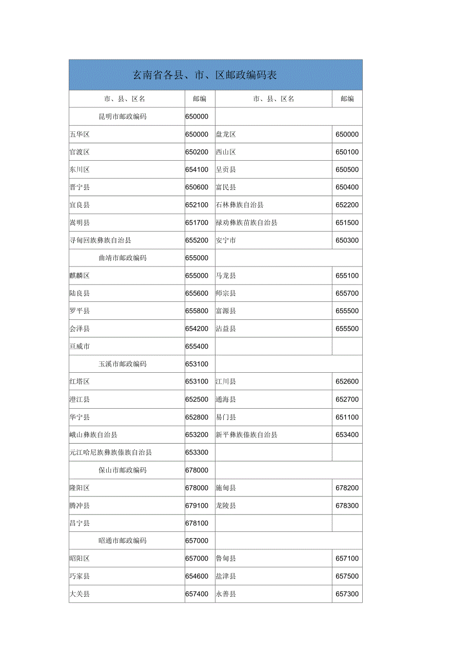 云南省邮政编码表_第1页