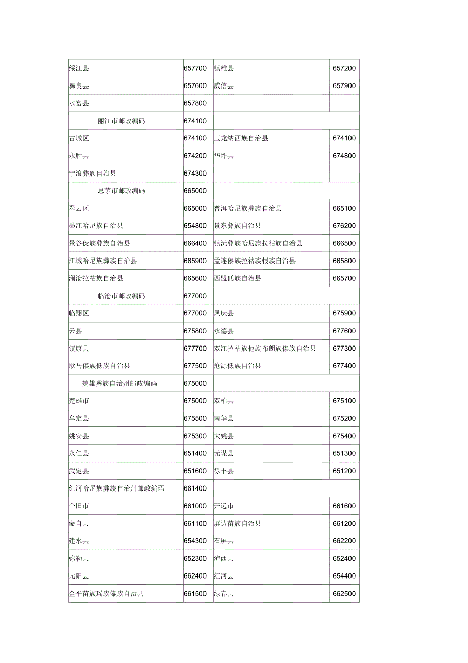 云南省邮政编码表_第2页