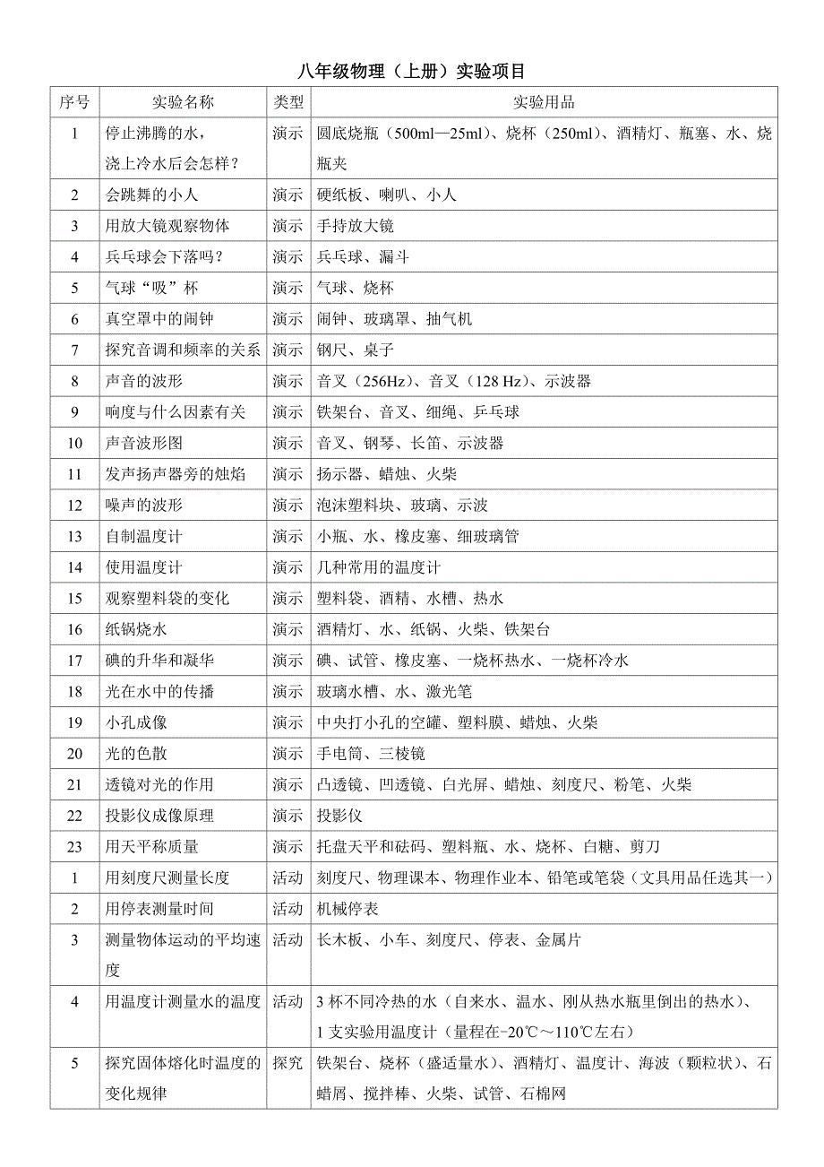 中学物理实验项目4(1).doc_第1页