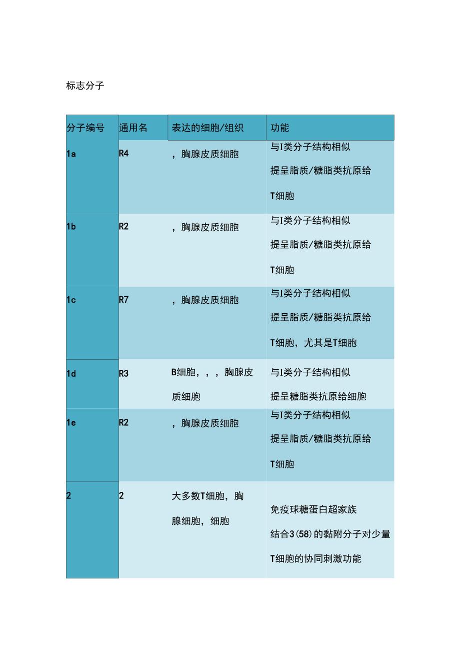 常见白细胞相关抗原_第1页