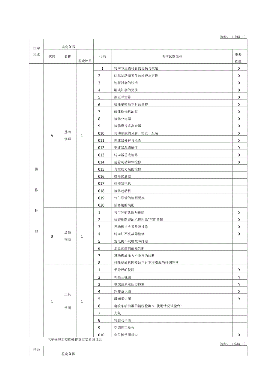 汽车修理工(初级、中级、高级、技师、高级技师)技能操作鉴定要素细目表.docx_第2页