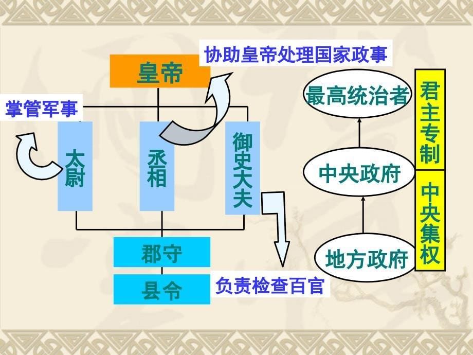 第14课《秦始皇建立中央集权的措施》1 (2)_第5页