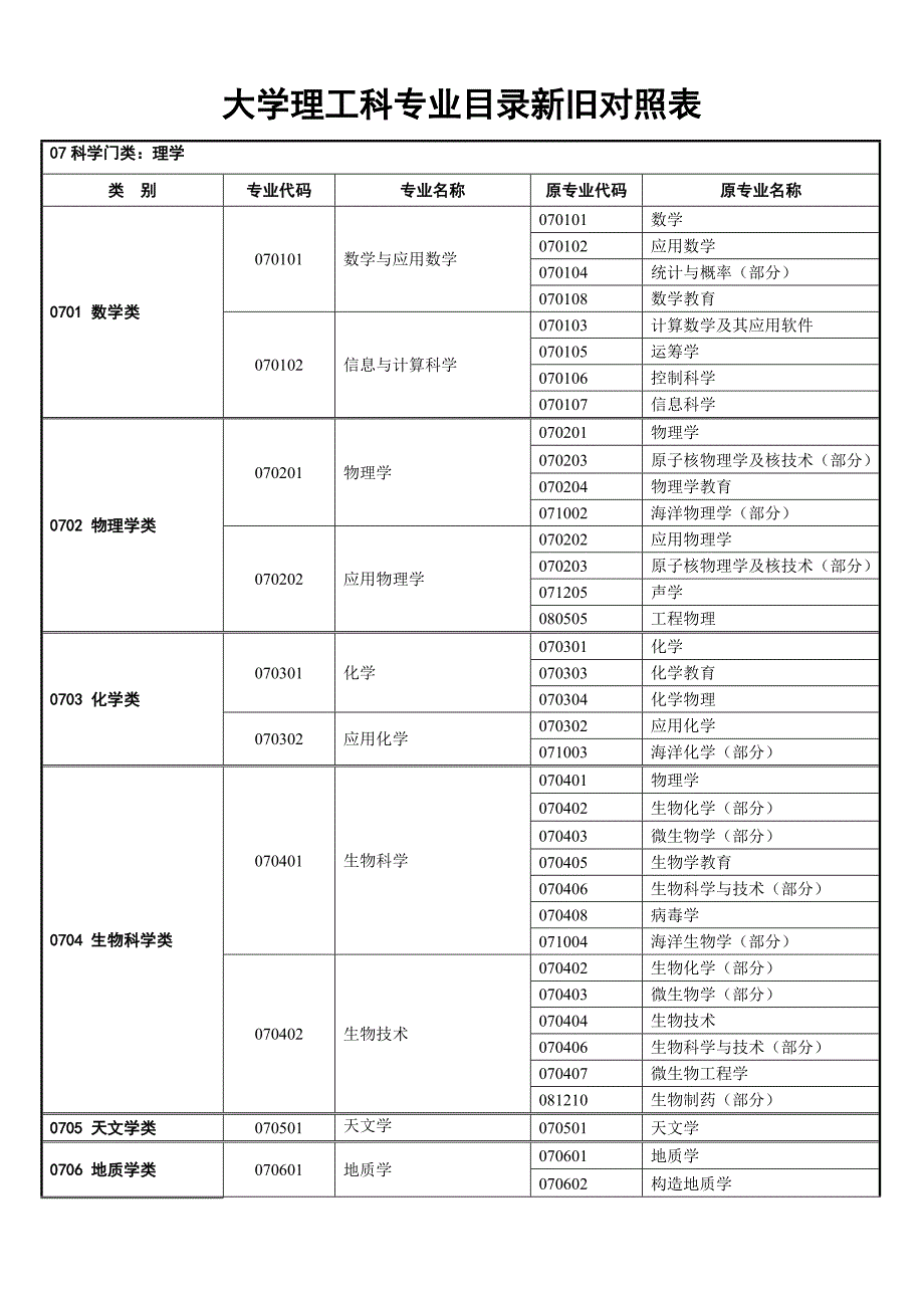 大学理工科专业目录新旧对照表.doc_第1页