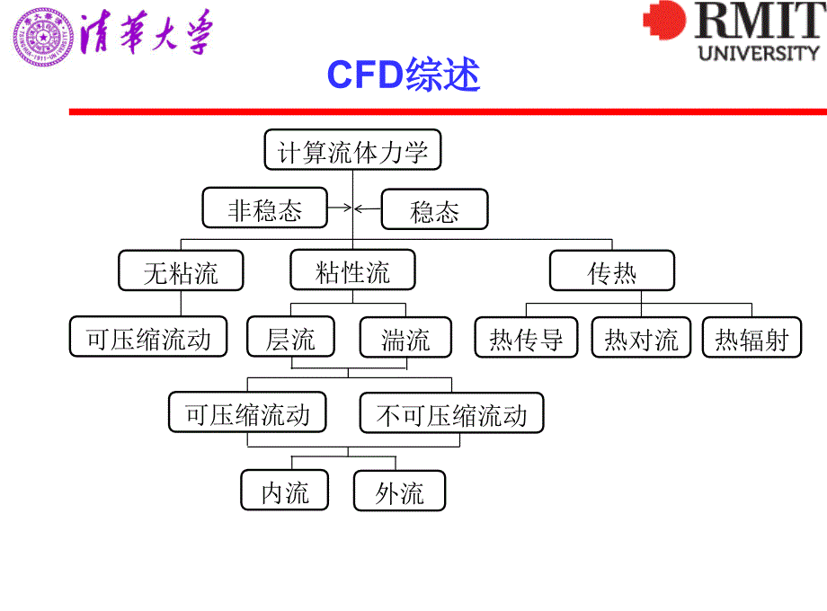 第2讲CFD数学模型及物理意义_第2页