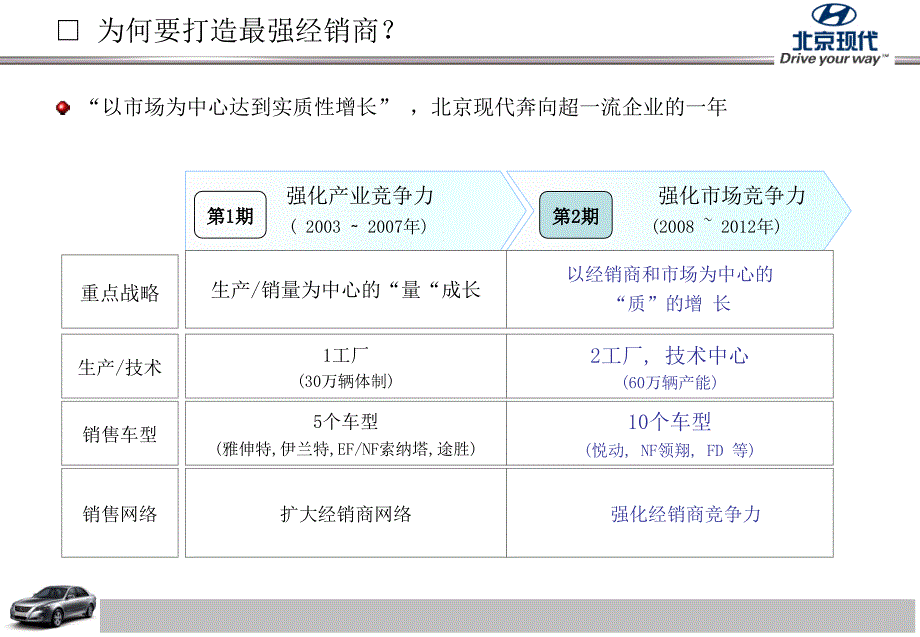 北京现代打造最强经销商10个革新课题_第2页