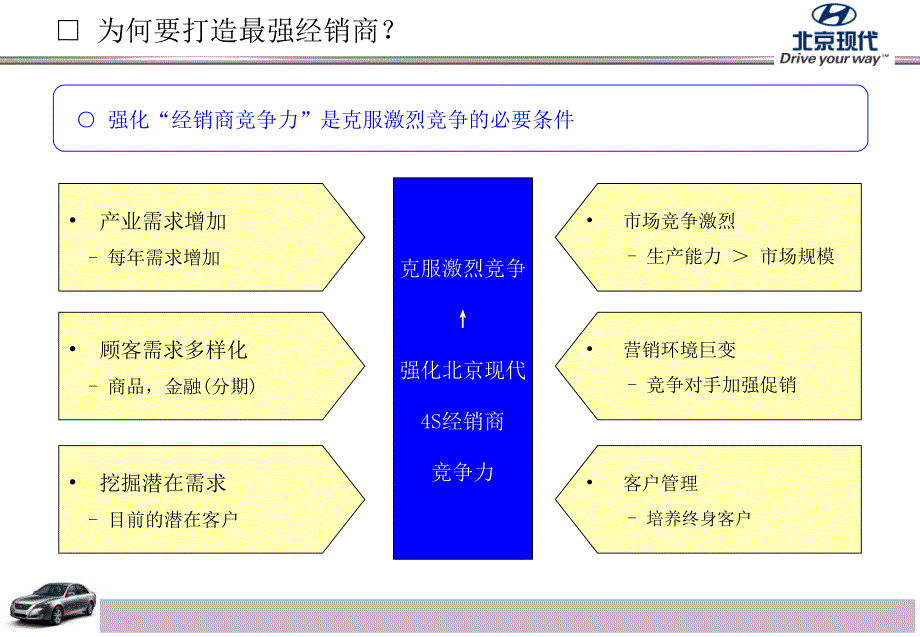 北京现代打造最强经销商10个革新课题_第4页