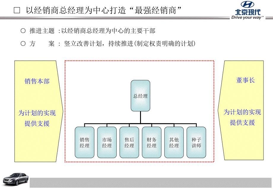 北京现代打造最强经销商10个革新课题_第5页