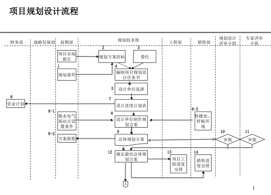 房地产公司项目规划设计流程_第1页