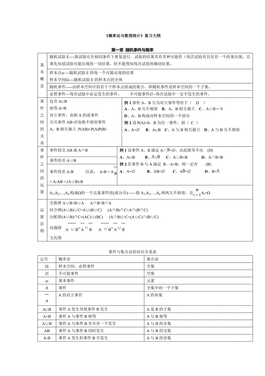 (完整word版)非常全面的《概率论与数理统计》复习材料(word文档良心出品).doc_第1页