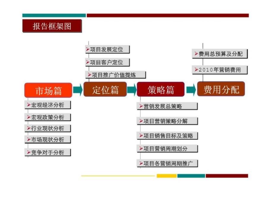 贵港宏桂&#183;城市广场项目整体营销策划报告_第2页