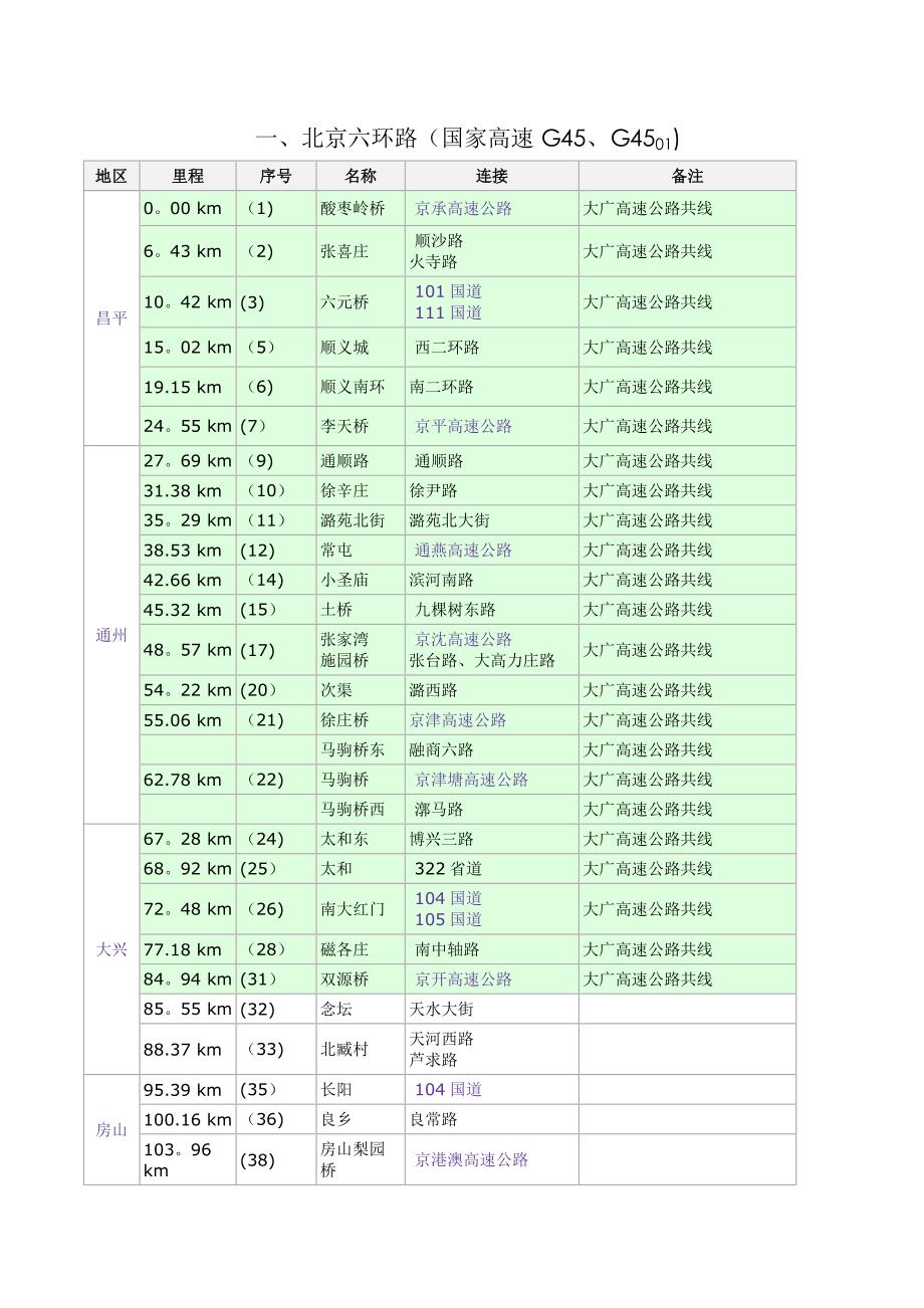 北京高速公路起止点互通枢纽出入口服务设施一览_第2页