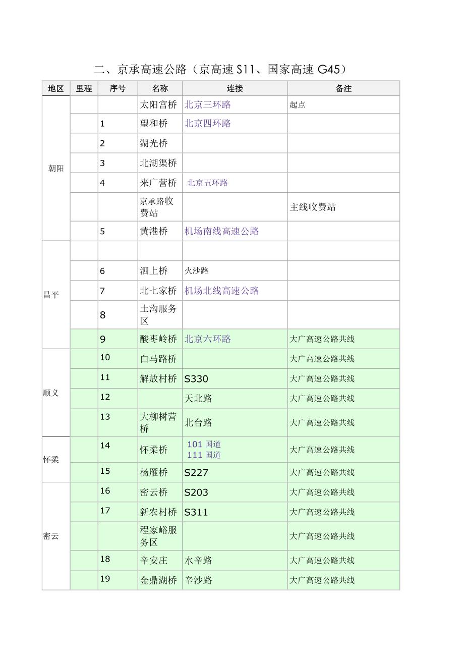 北京高速公路起止点互通枢纽出入口服务设施一览_第4页