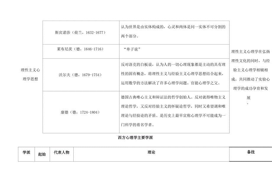 心理学史流派与代表人物关系_第5页