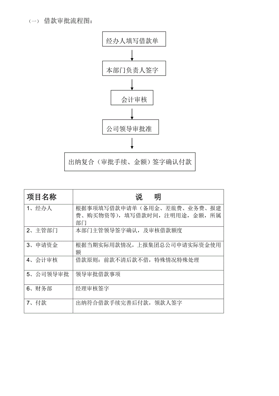 财务管理制度资金使用审批流程图_第2页