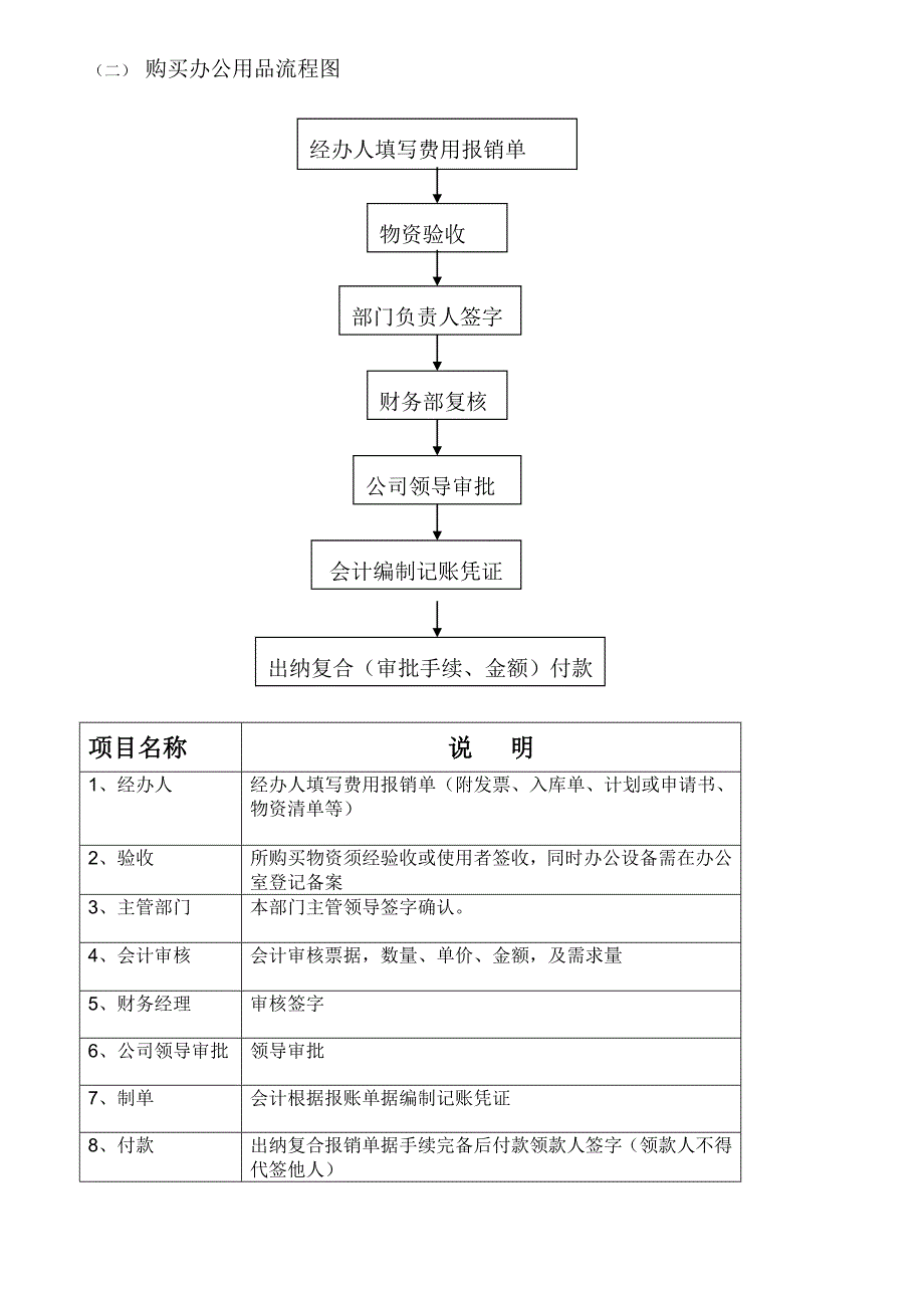 财务管理制度资金使用审批流程图_第3页