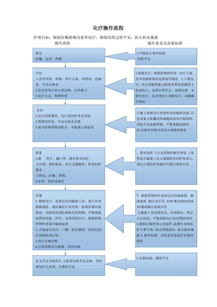 化疗操作流程_第1页