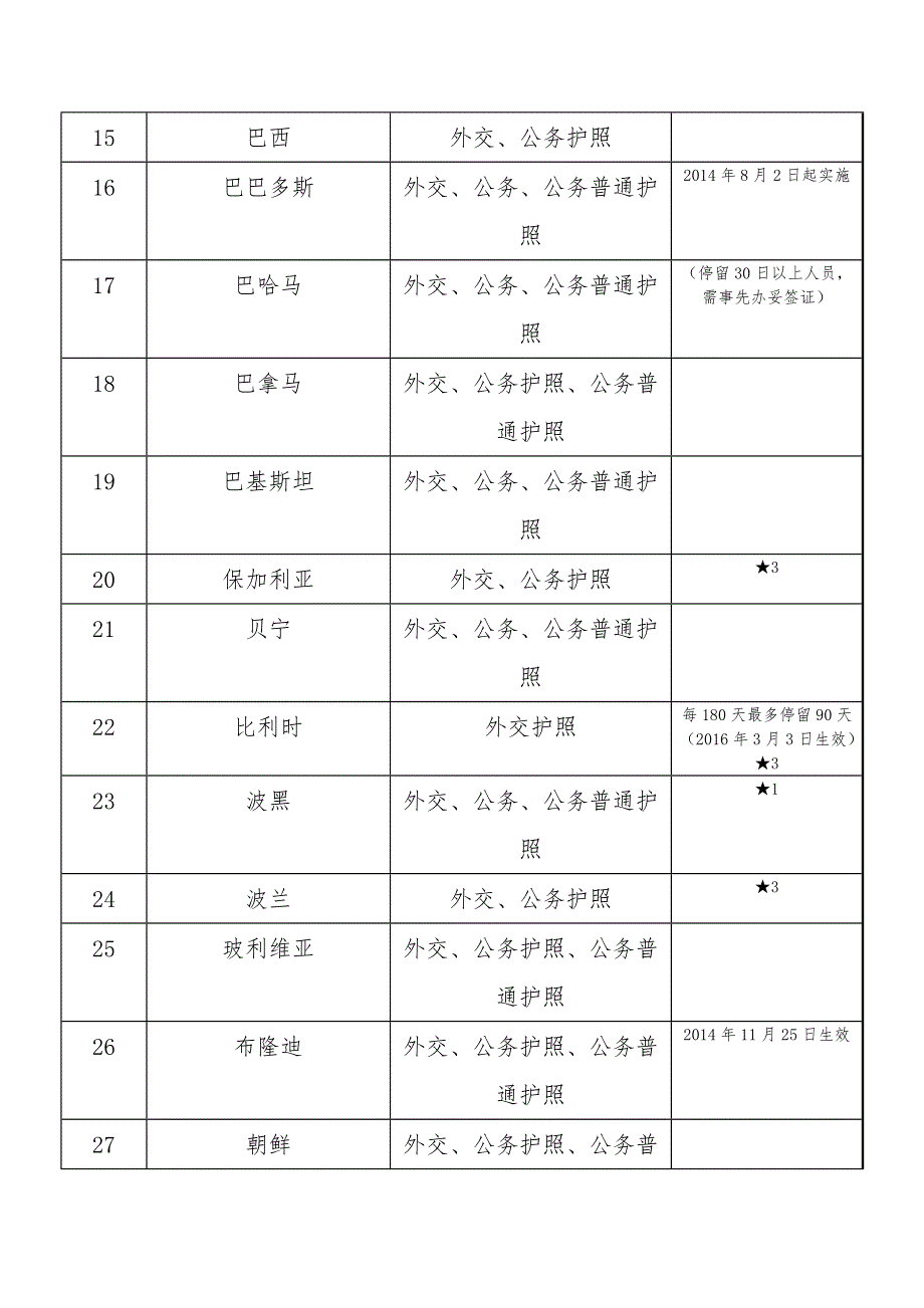 中外互免签证情况一览表_第2页