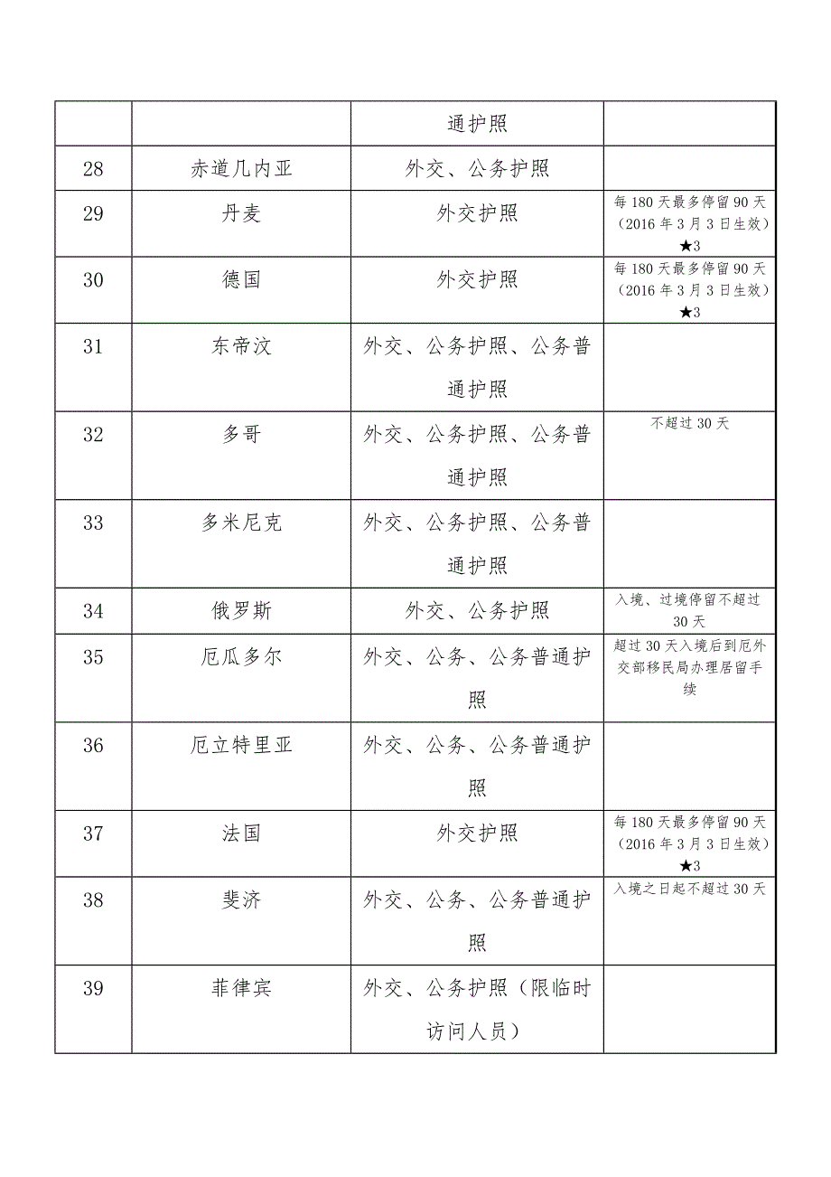 中外互免签证情况一览表_第3页