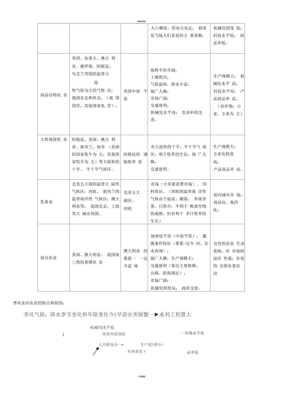 高中地理必修二知识点总结_第5页