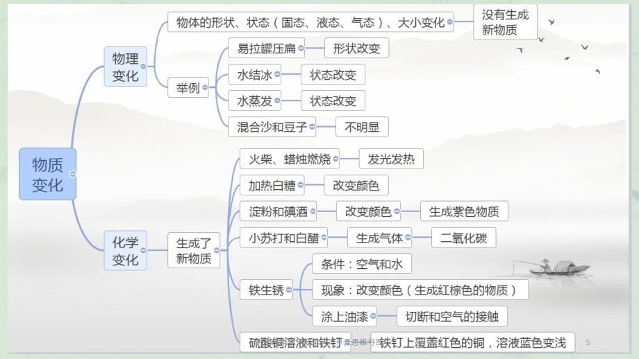 六年级科学下册第一二单元思维导图课件_第5页