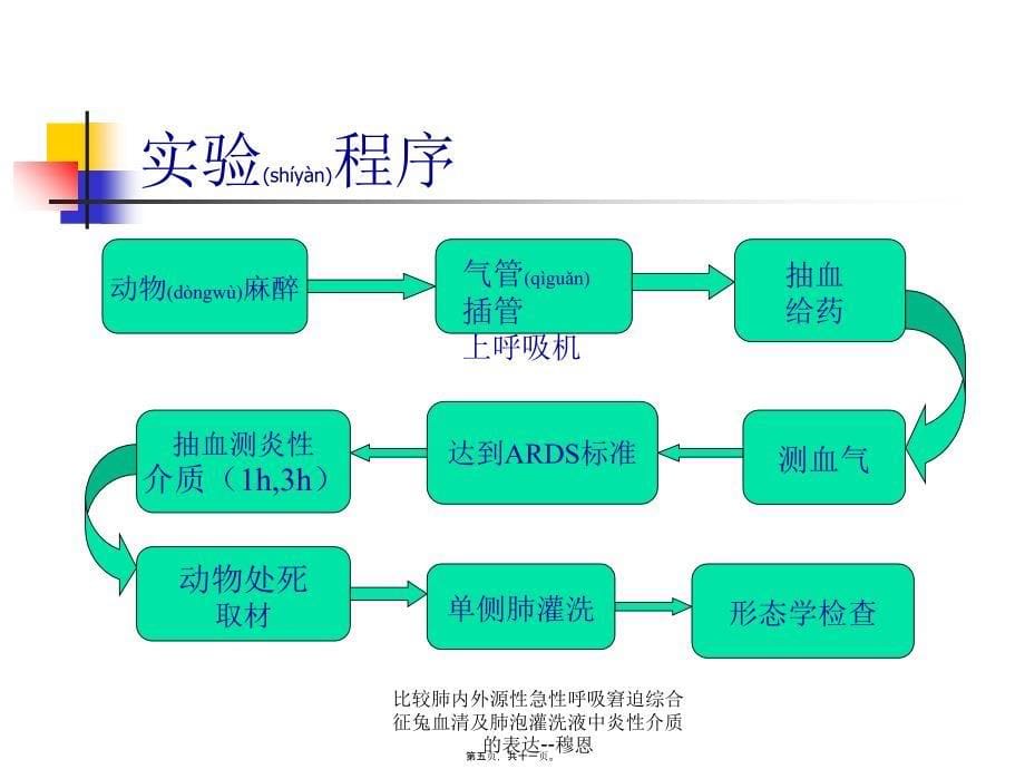 比较肺内外源性急性呼吸窘迫综合征兔血清及肺泡灌洗液中炎性介质的表达--穆恩课件_第5页