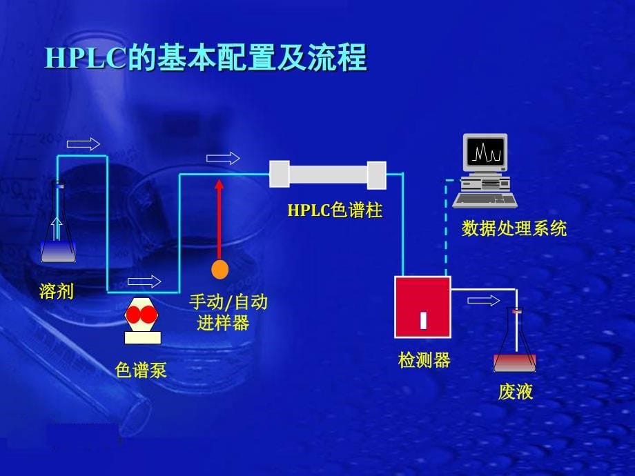 高效液相色谱分析方法的建立ppt课件_第5页