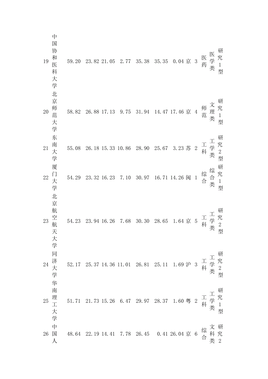 2005年中国大学最新排民名_第4页